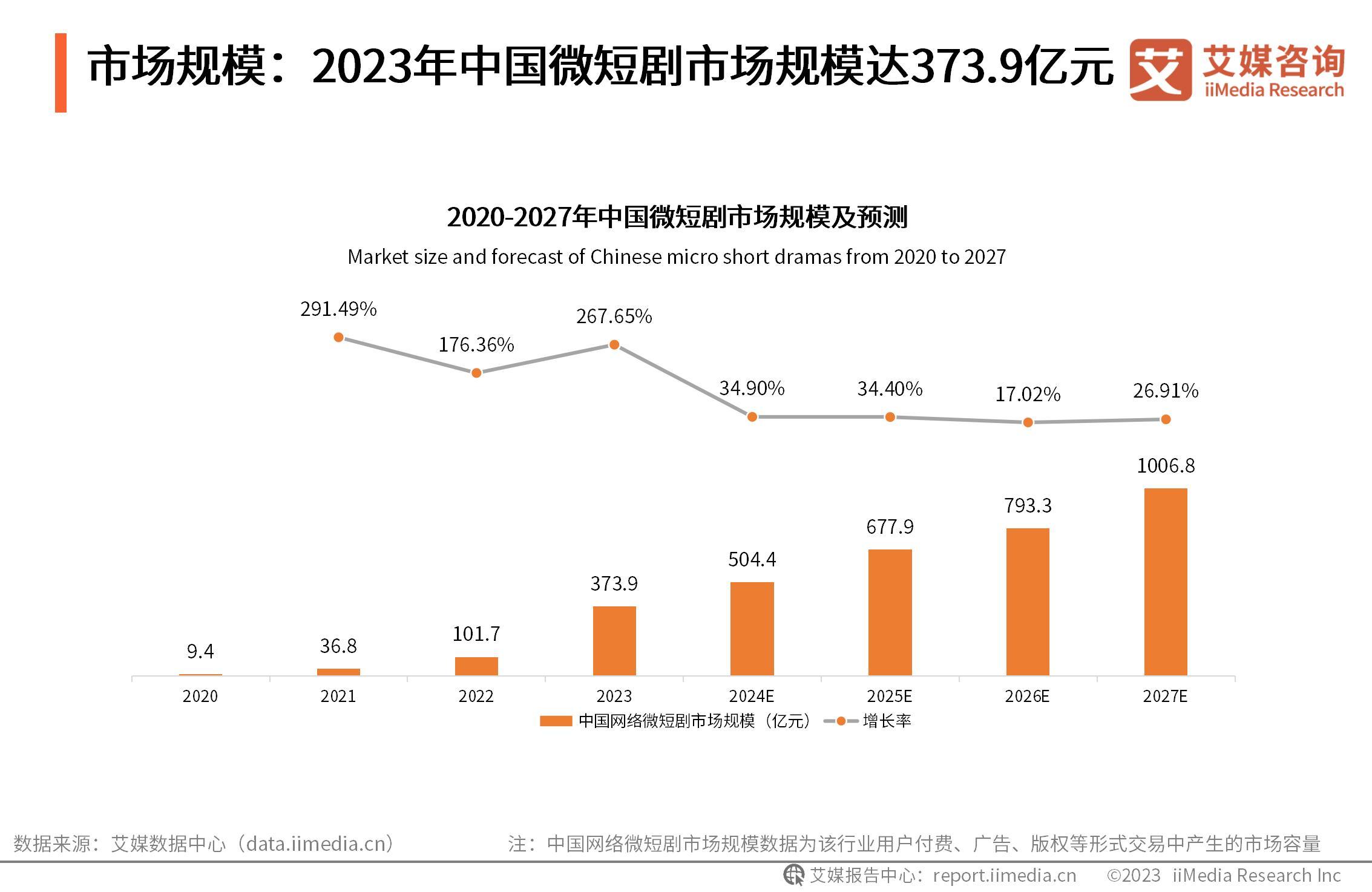 2023.11 新京报：艾媒咨询：2023年中国网络微短剧市场规模达373.9亿元