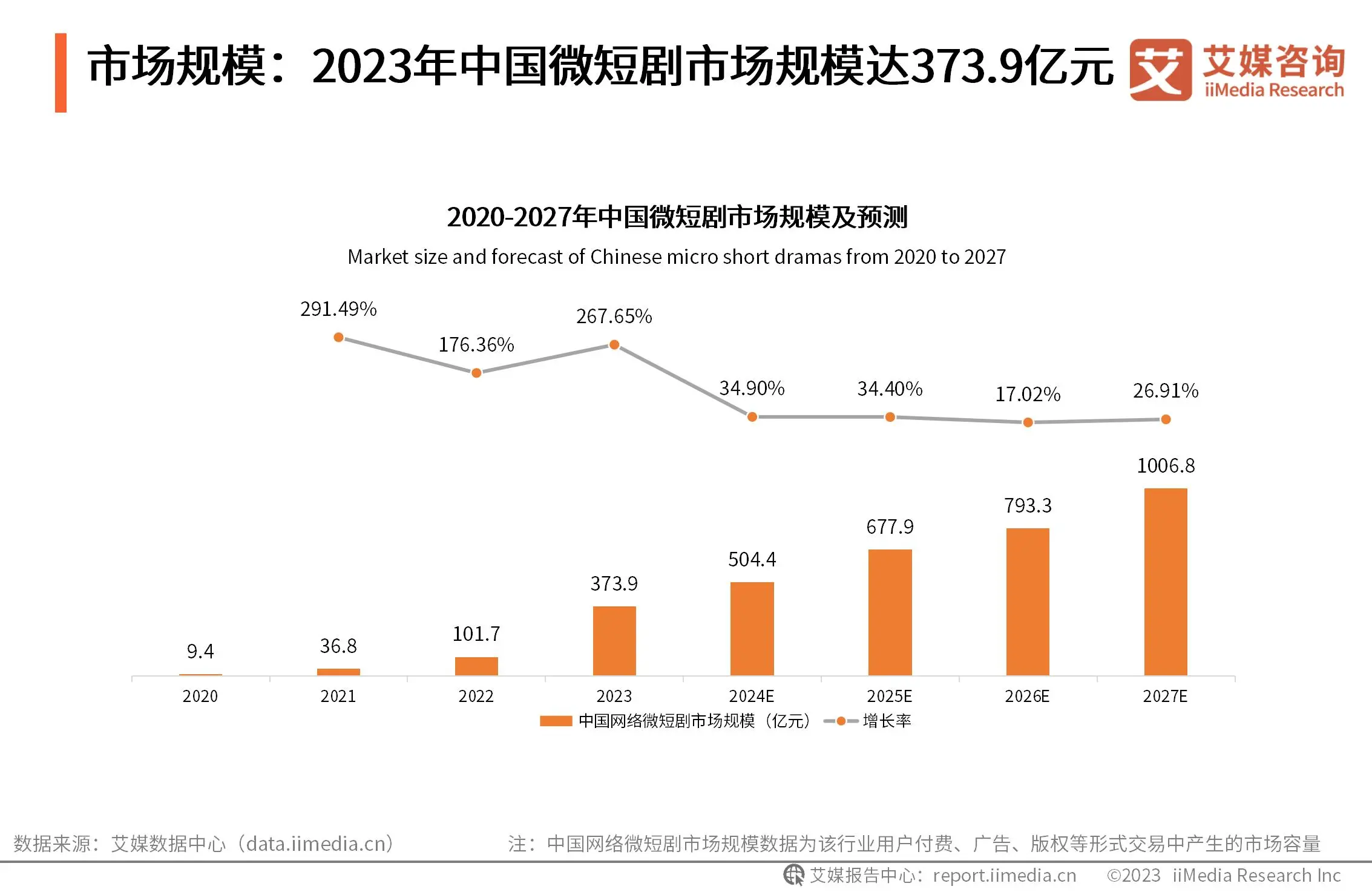 2023.11 新京报：艾媒咨询：2023年中国网络微短剧市场规模达373.9亿元