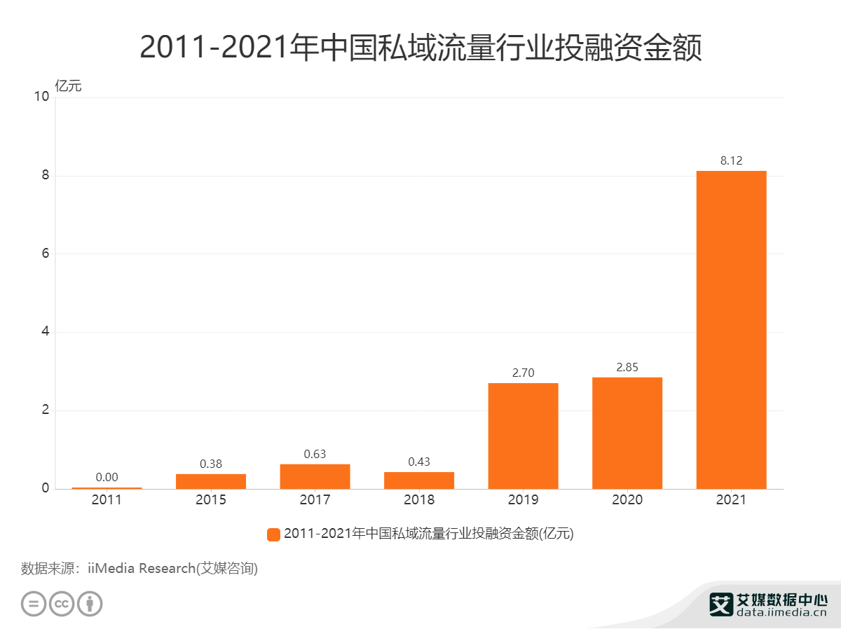 2022.08   中国商报：私域流量受宠 商家借力“出圈”
