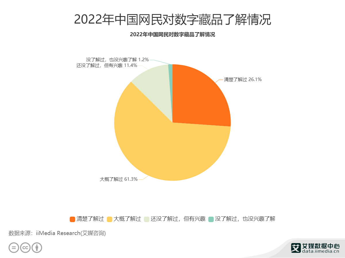 2022.08   中国网财经： 腾讯幻核正式停售数字藏品 用户可选择继续持有或退款