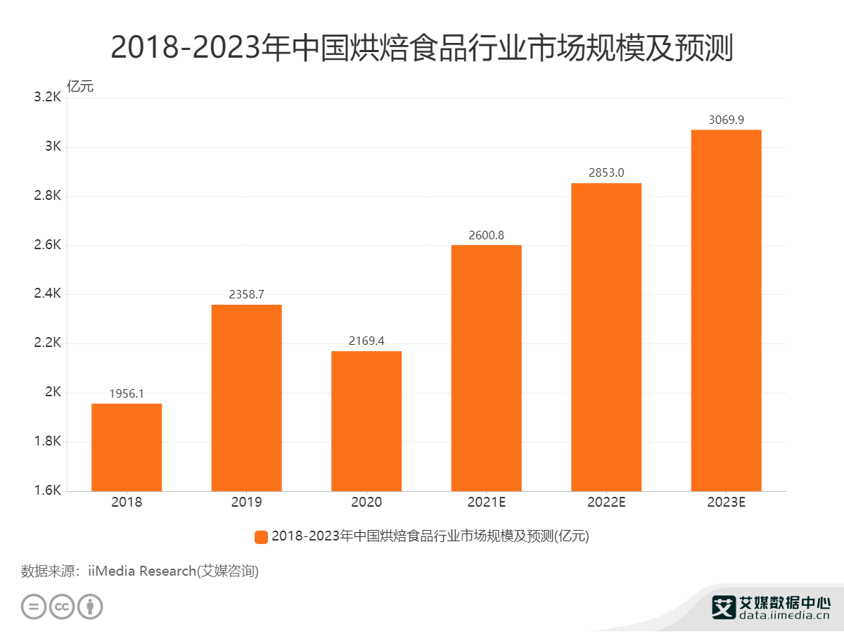2022.08   中国经营报：烘焙行业持续扩容 创新驱动全面升级