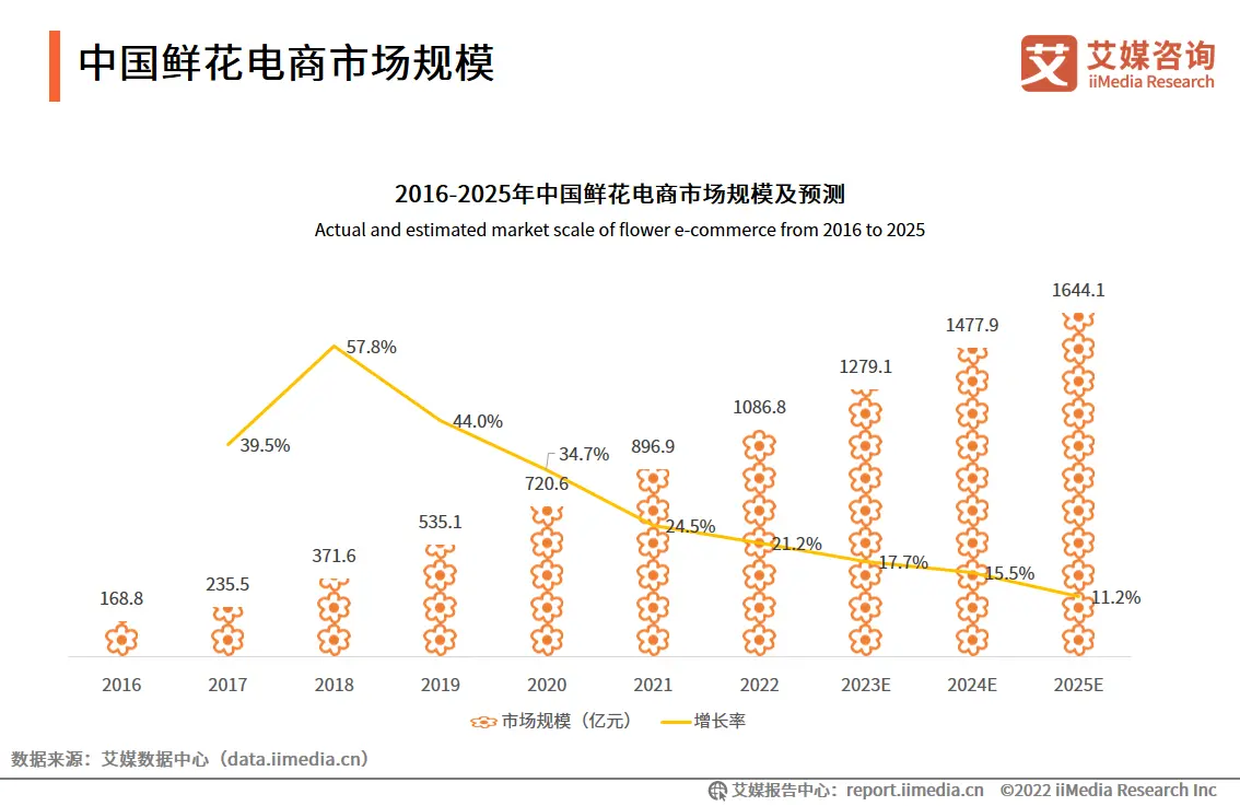 2023.05  中国消费者报：鲜花悦己消费旺 网络助力传花香