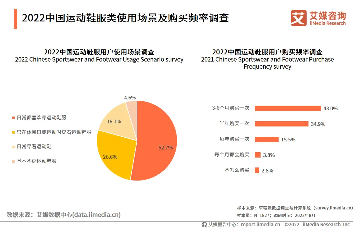 2023.03  新华网：安踏2022年营收首超耐克中国 旗下户外运动品牌成增长主力