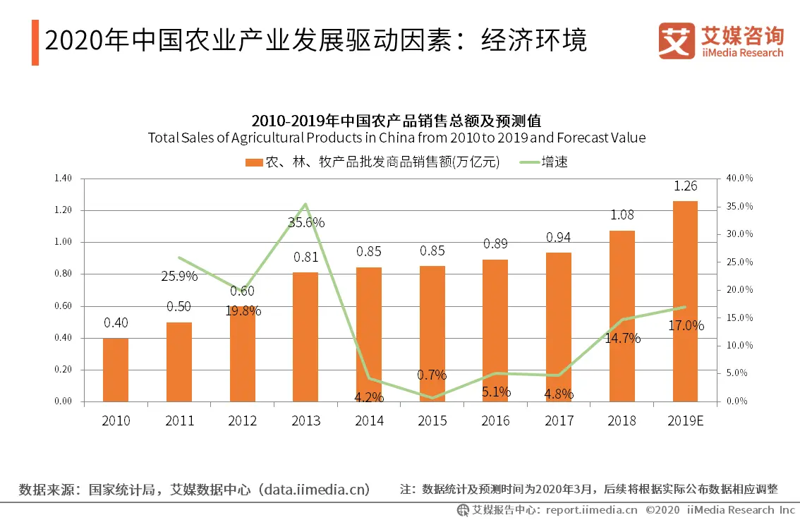 2023.03  中国经营网：麦当劳中国启动再生农业计划 打造可持续供应链
