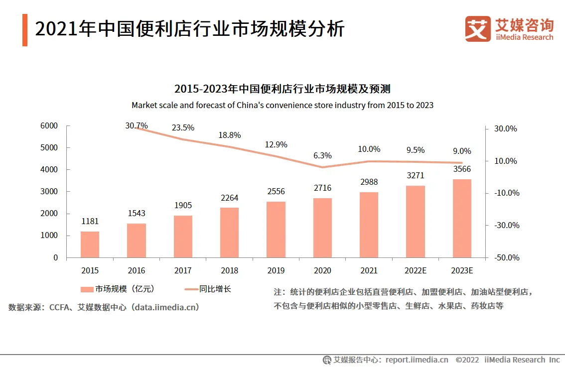 2023.06  中国经营网：便利店行业连锁化升级 商品服务呈多元化发展