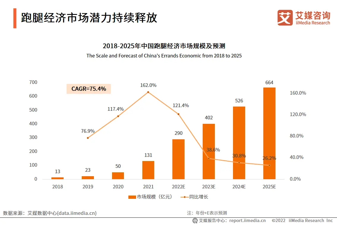 2023.05  人民日报：即时需求多 跑腿服务忙