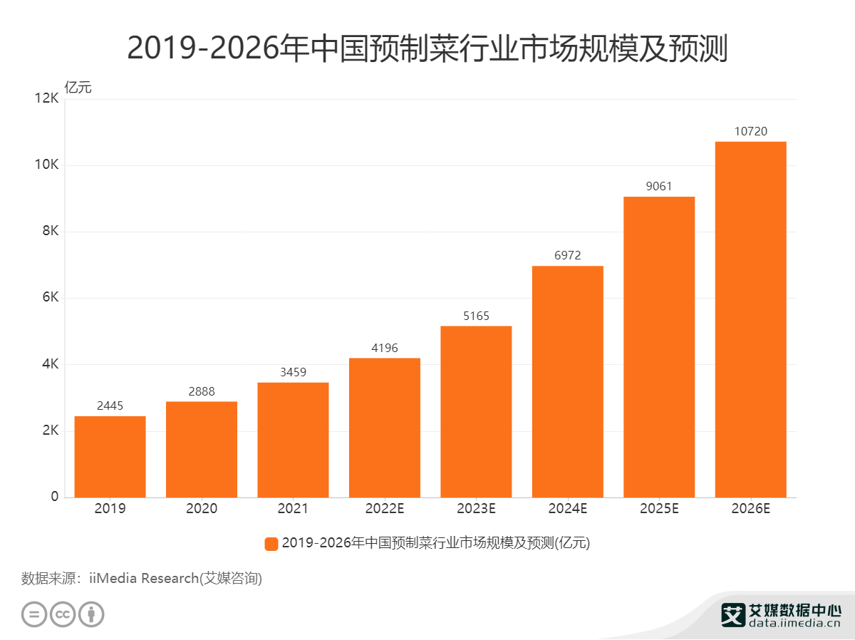 2022.08   广州日报：我国预制菜市场近3年复合增速近19% 电商一体化供应链为行业“加码”