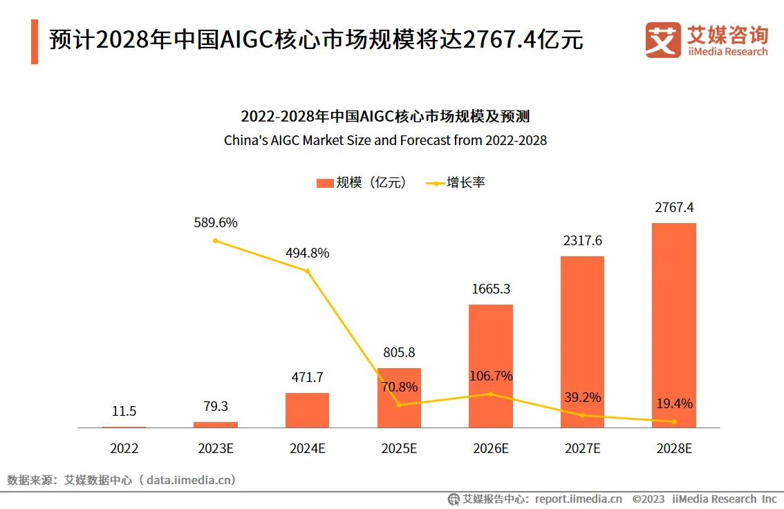 AIGC浪潮“卷”至广告业 支付宝等互联网大厂已出手