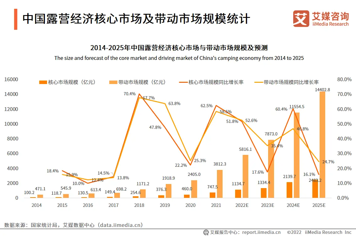 “五一”假期现“一帐难求” 露营经济持续火热
