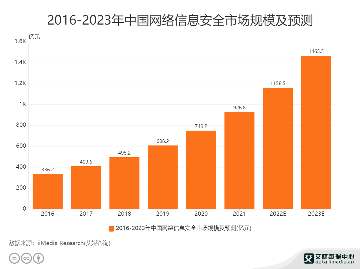 2022.08   第一财经：张毅：掘金中国网络安全市场，攻坚大而散难题