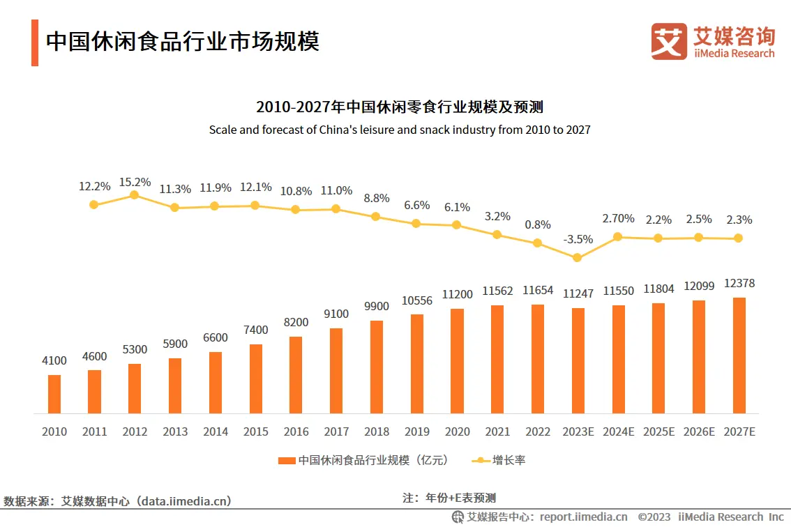 卫龙的2023：收入近50亿元，菜制品成为第二增长极