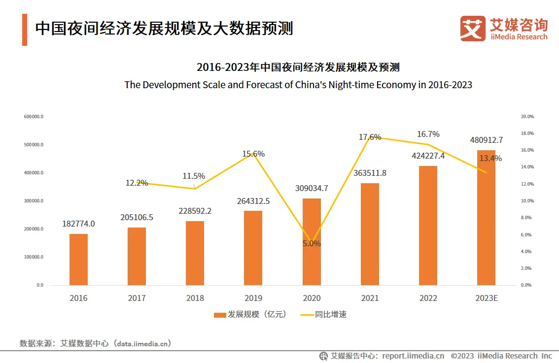 2023.11 第一财经：中国夜经济地图｜长沙样本：吃饭泡吧要“找关系”，夜经济火爆后需要冷思考