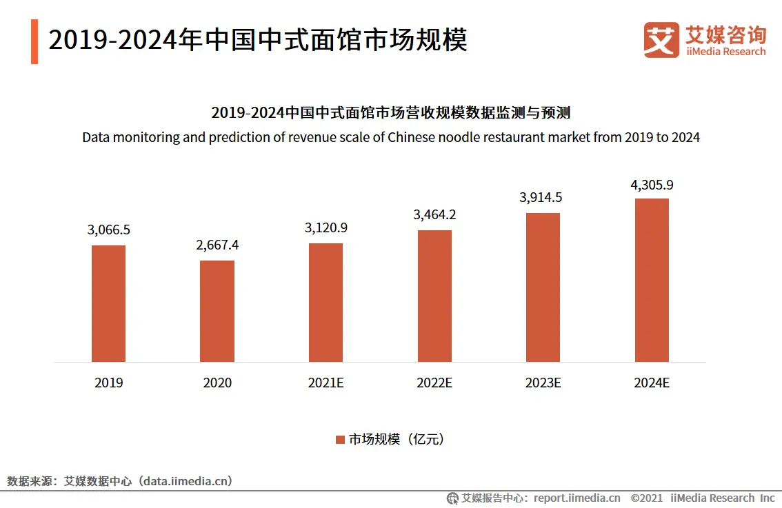 2023.03  每日经济新闻：50万家餐厅，年销售额超4000亿，这一美食将被“立法”保护