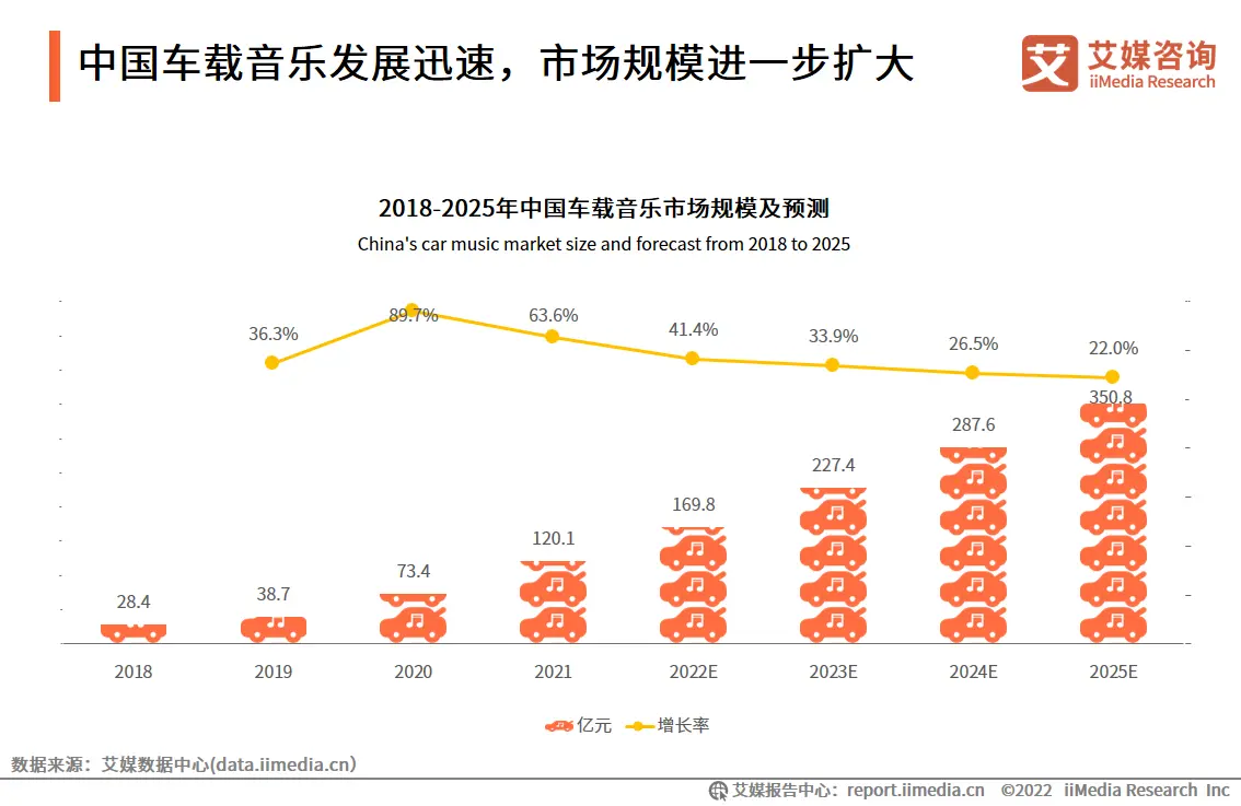 2023.03  证券日报：腾讯音乐2022年收入283.4亿元 在线音乐付费用户达8850万