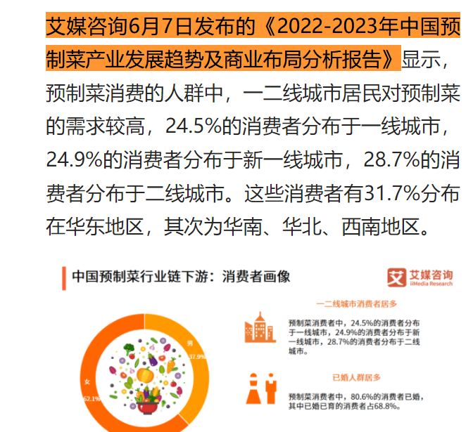 2022.06   南方农村报：预制菜销量增长208%，荣登榜单前三名